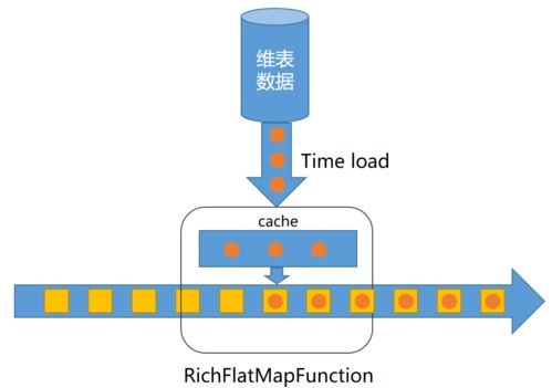 基于Flink構建實時數倉實踐 數據處理與存儲服務