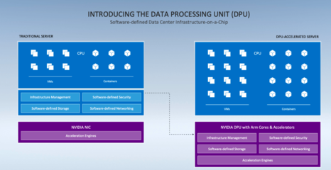 擁抱Arm架構(gòu) 英偉達(dá)發(fā)布全新DPU戰(zhàn)略，推動(dòng)Quadro性能翻倍與數(shù)據(jù)處理存儲服務(wù)革新