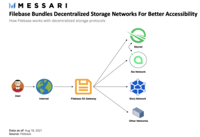買下一個(gè)JPEG時(shí)，先關(guān)注存儲層與元數(shù)據(jù)信息——Messari分析師的數(shù)據(jù)處理與存儲服務(wù)見解