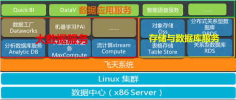 阿里云大數(shù)據(jù)ACP認(rèn)證之?dāng)?shù)據(jù)處理與存儲服務(wù)解析